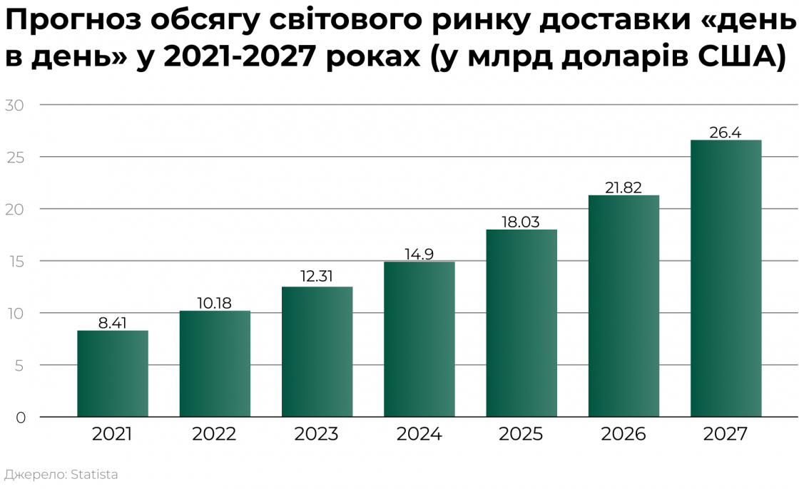 Тренди та тенденції ритейлу в Україні на 2025 рік — дані Statista