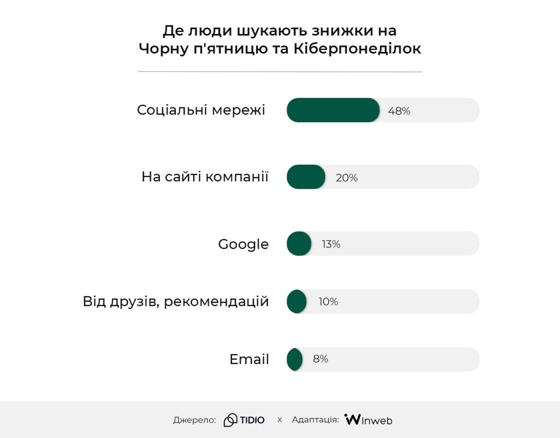 Де користувачі шукають знижки на Чорну п?ятницю 2024 та Кіберпонеділок