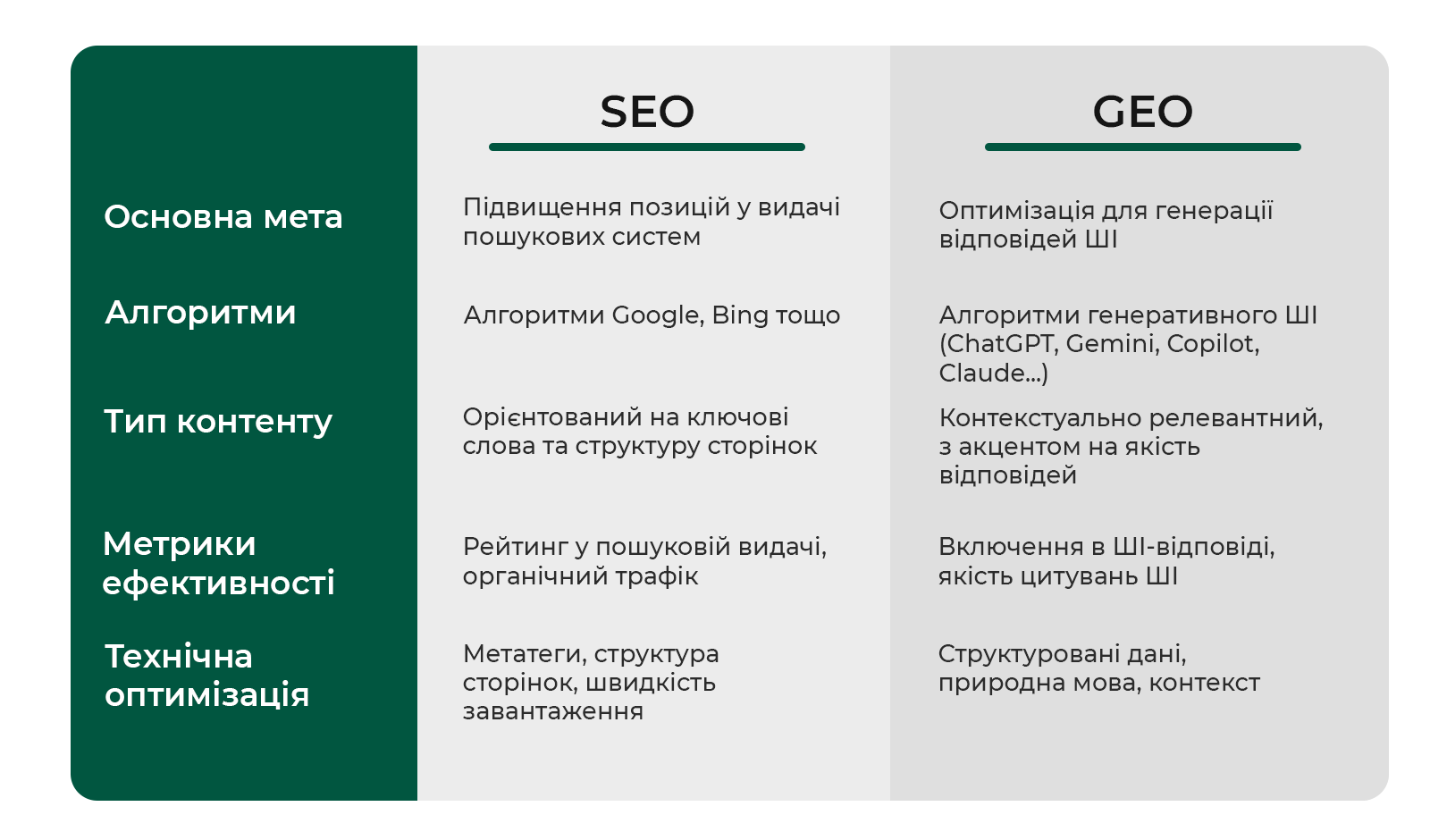 Фото: Що таке generative engine optimization (GEO), відмінності від SEO та вплив на digital-маркетинг