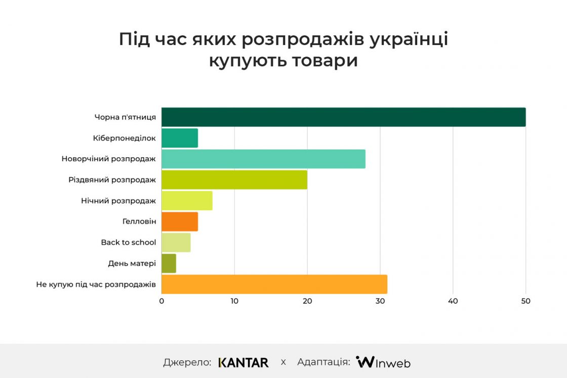 Купівельна спроможність українців під час розпродажів — чорна п?ятниця 2024