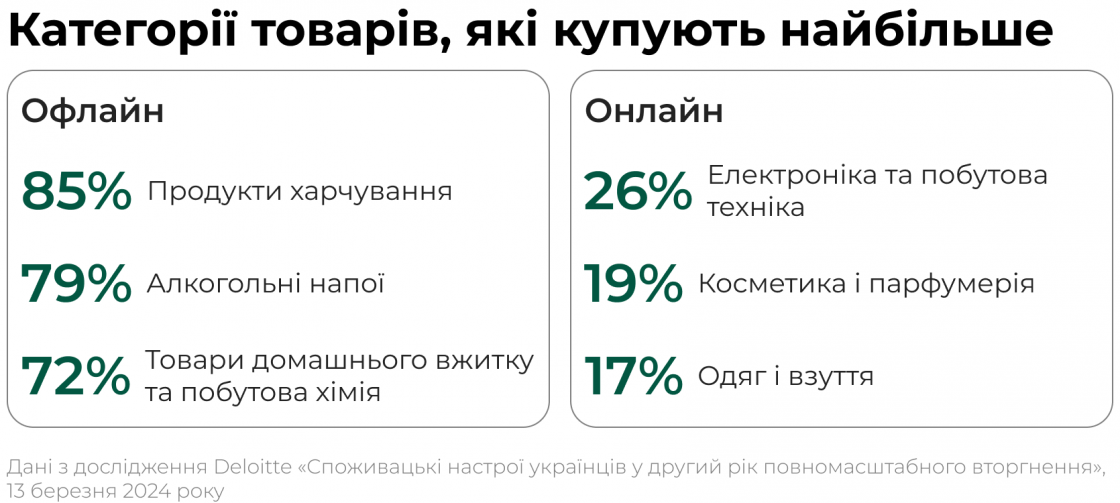 Тренди та тенденції ритейлу в Україні на 2025 рік — дані з дослідження Deloitte «Споживацькі настрої українців у другий рік повномасштабного вторгнення»