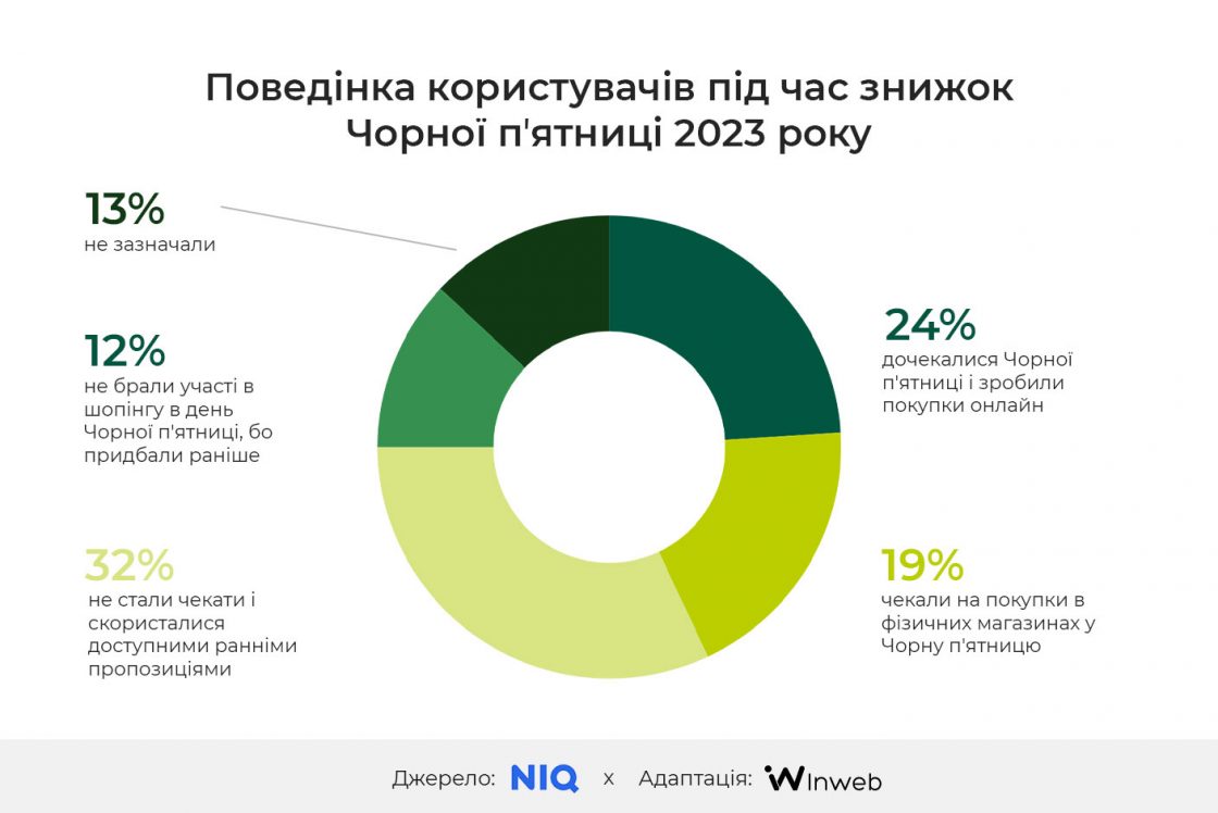 Поведінка користувачів під час знижок Чорної пʼятниці 2023-2024