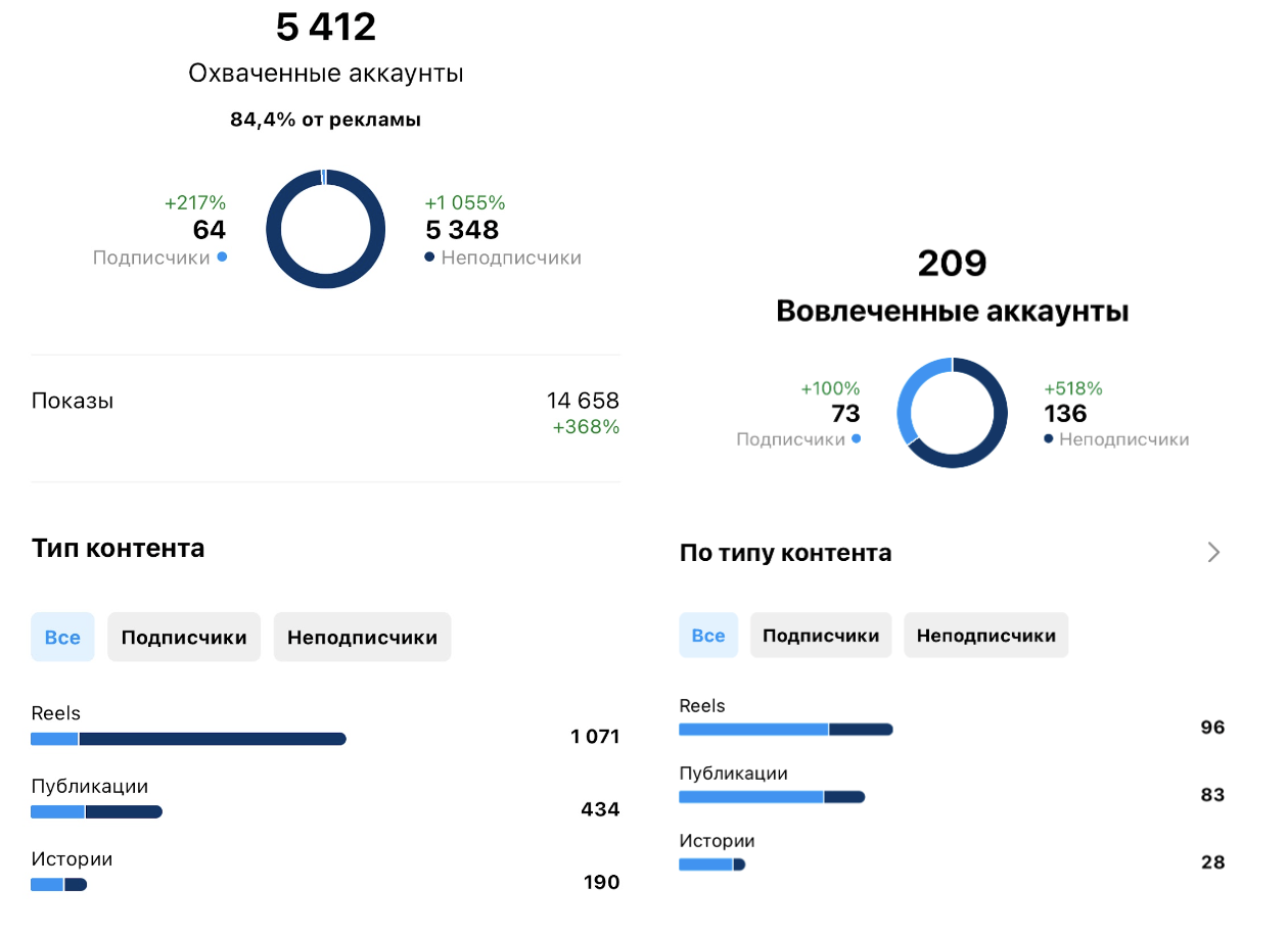 Фото: Статистика після першого місяця співпраці з Inweb