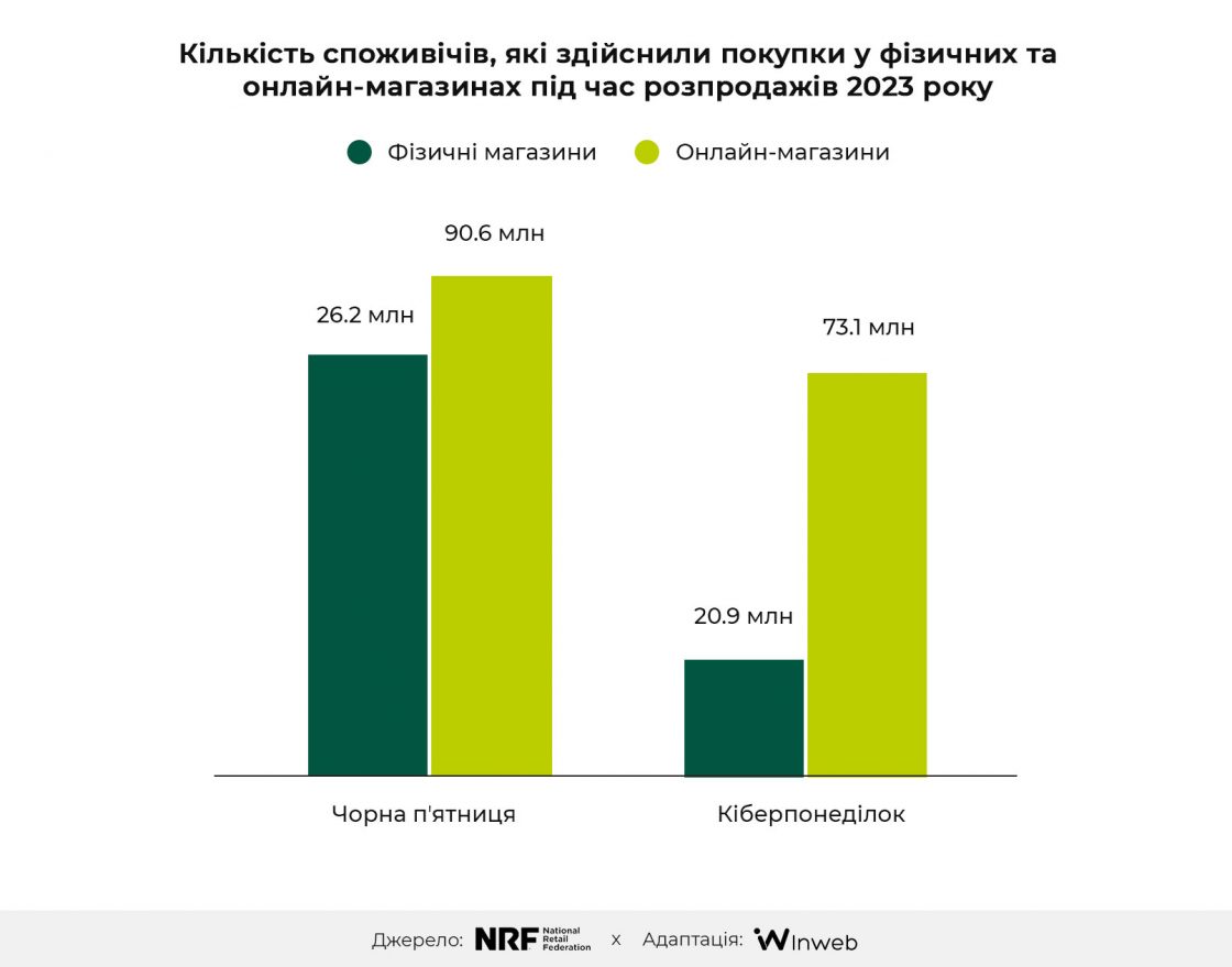 Кількість споживачів, які здійснили покупки під час розпродажів 2023 — чорна п?ятниця 2024