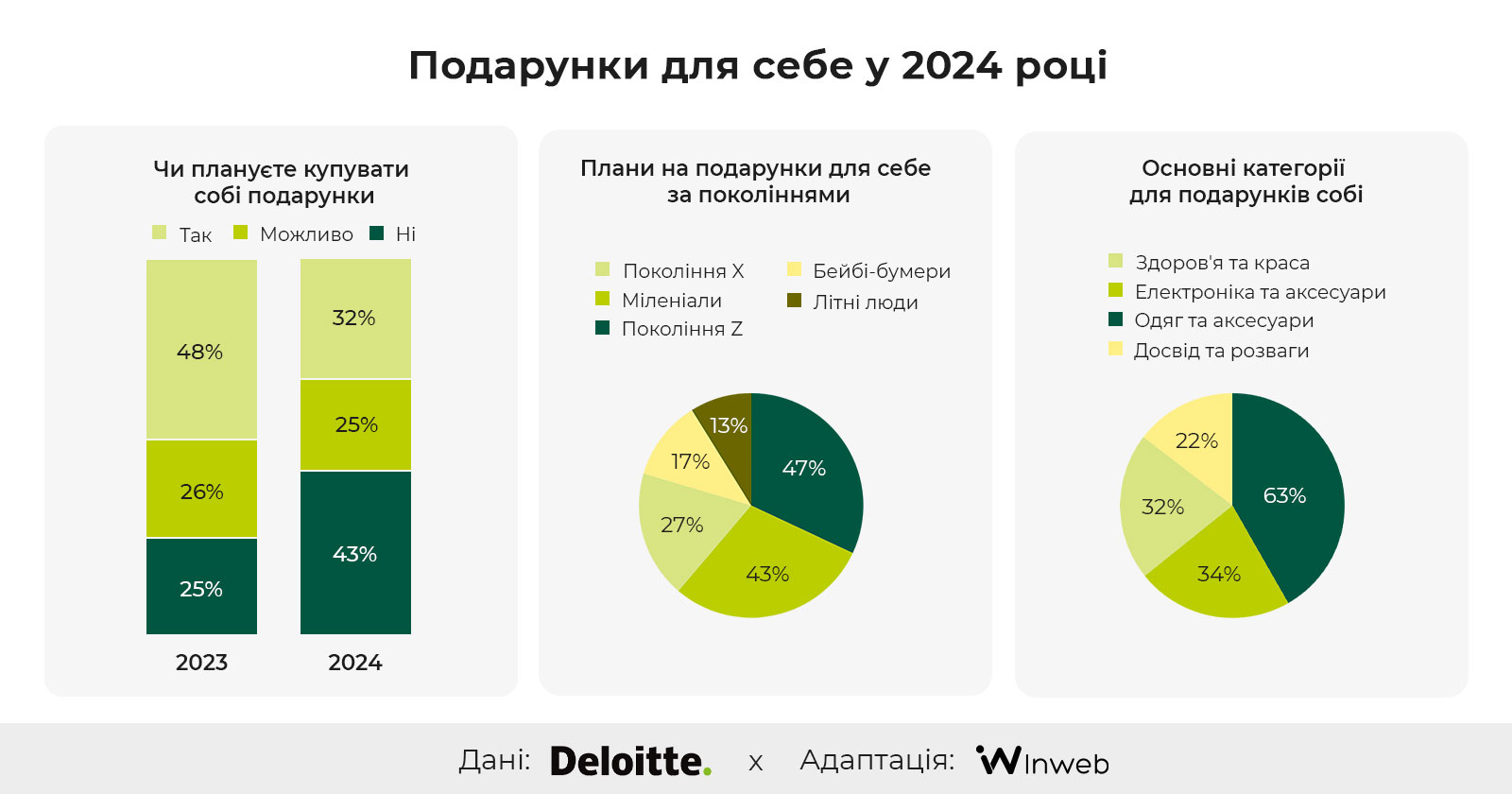 Фото: Сезон розпродажів 2024 року та споживацькі наміри — дослідження Deloitte