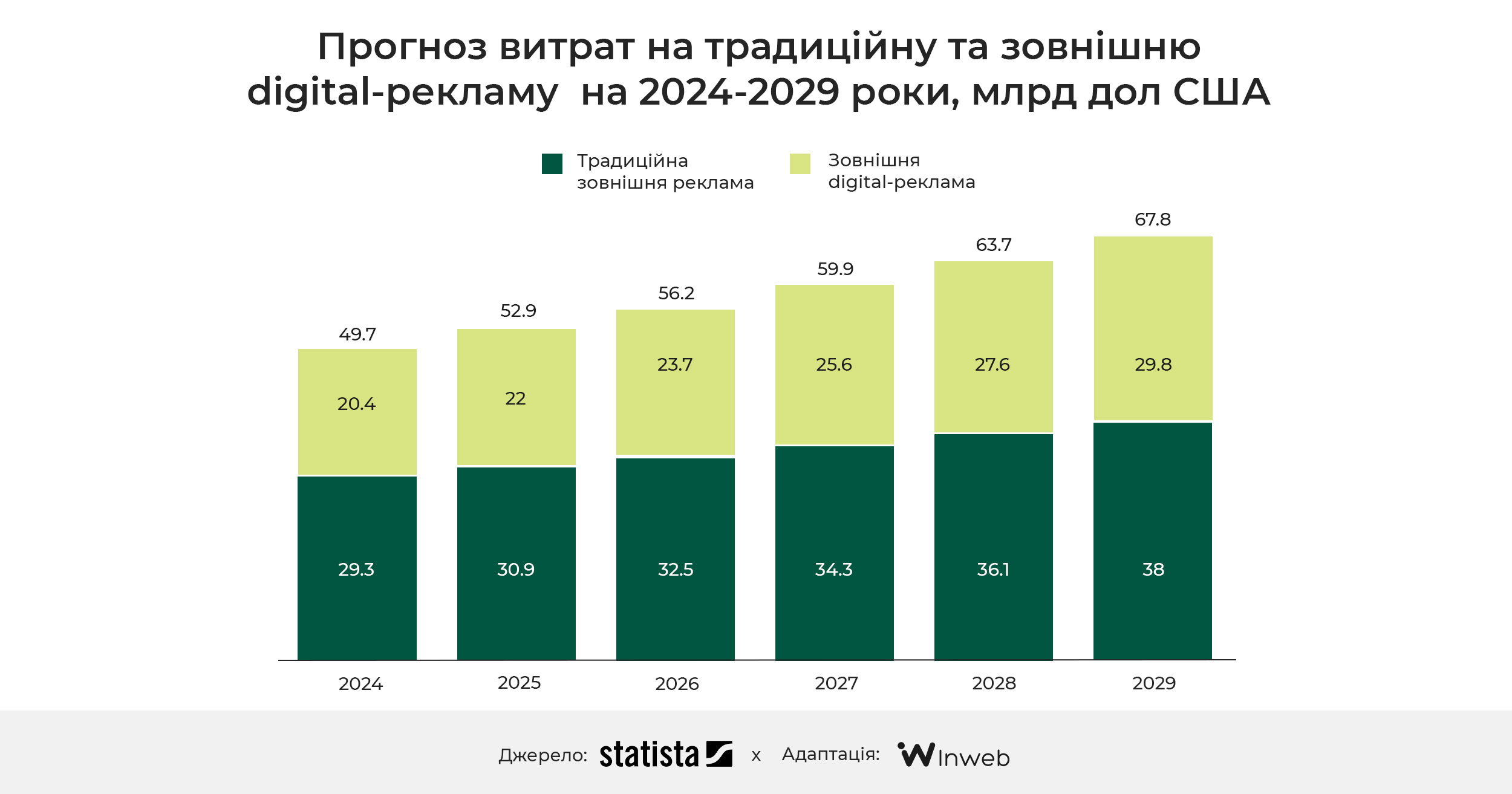 Фото: Глобальні витрати на OOH і DOOH-рекламу у 2024 році