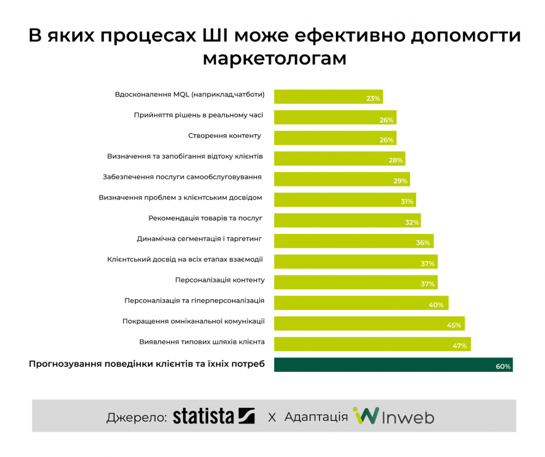 Фото: В яких процесах ШІ може ефективно допомогти маркетологам