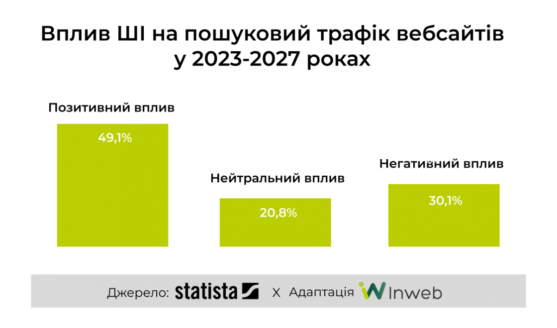 Фото: Вплив ШІ на пошуковий трафік вебсайтів у 2023-2027 роках