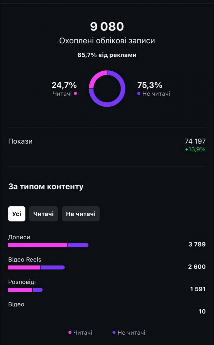 Фото: Ключові метрики та інструменти для аналітики SMM-кампаній — як перевірити ROI та інші KPI