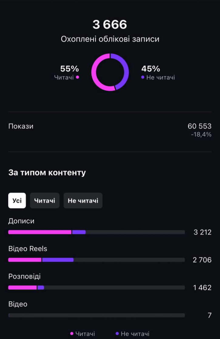 Фото: Ключові метрики та інструменти для аналітики SMM-кампаній — як перевірити ROI та інші KPI