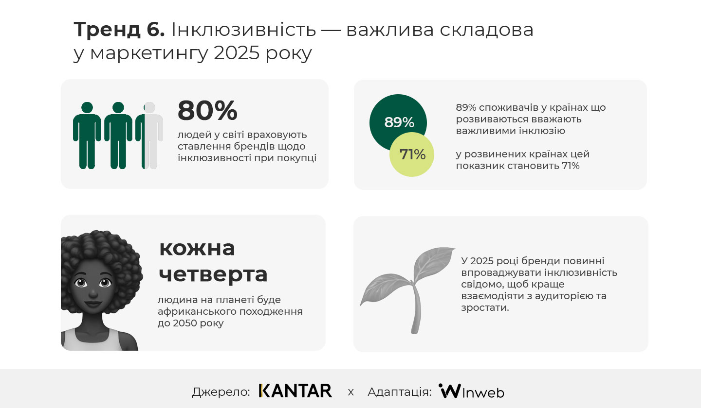 Фото: 10 трендів маркетингу на 2025 рік, за дослідженням Kantar