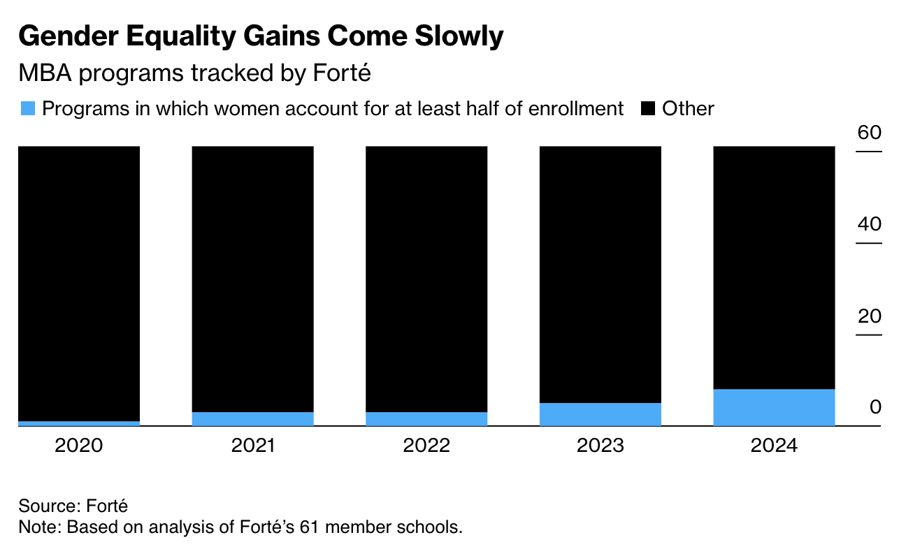 Фото: Частка жінок у бізнес-школах MBA зросла на 13% — це новий рекорд