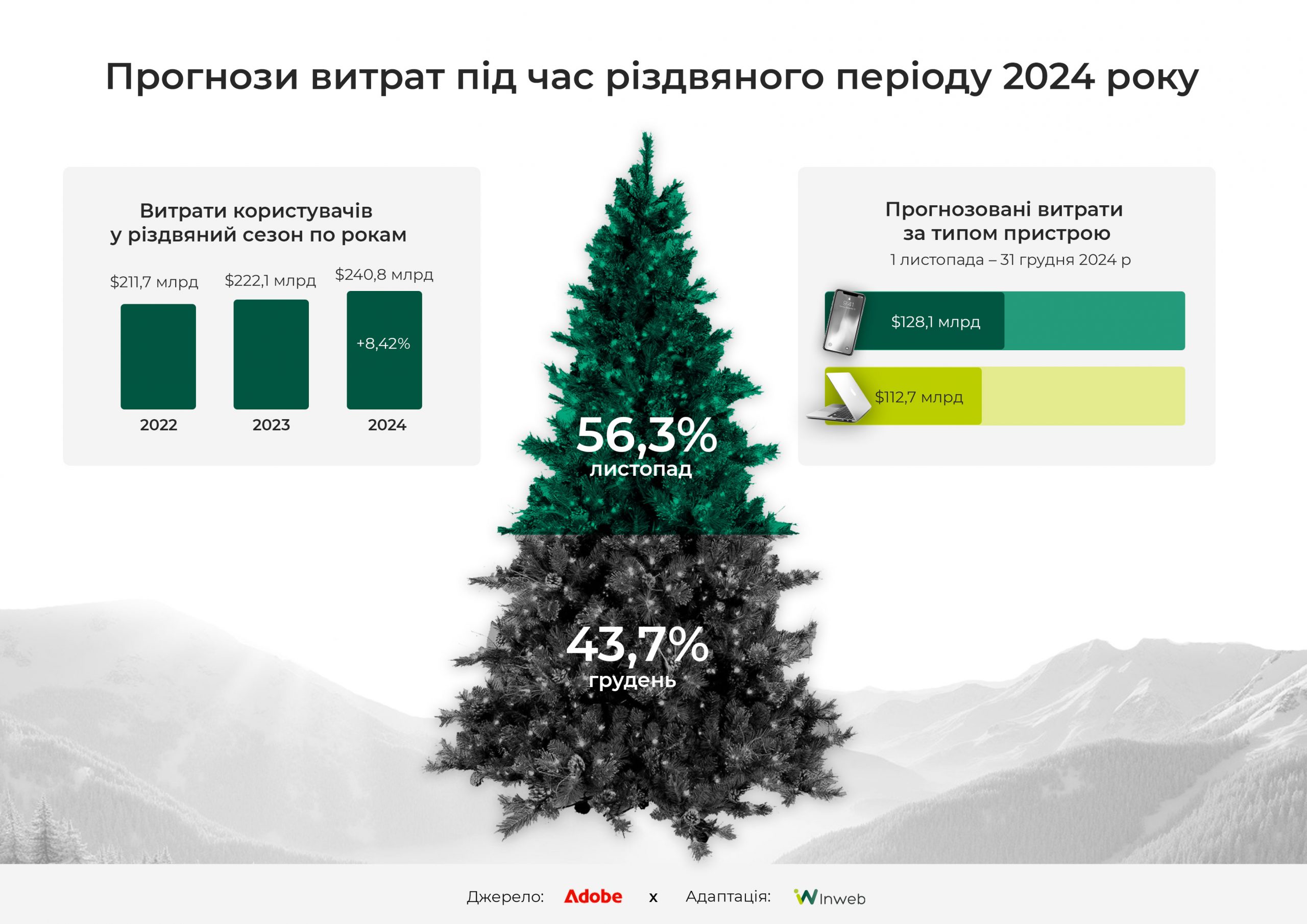 Фото: Дослідження різдвяного сезону 2024: ключові статистичні дані та тренди для бізнесу і маркетологів