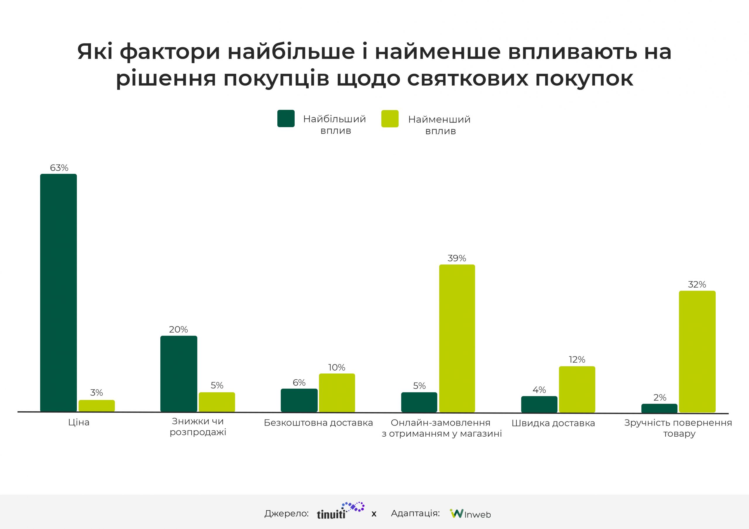 Фото: Дослідження різдвяного сезону 2024: ключові статистичні дані та тренди для бізнесу і маркетологів