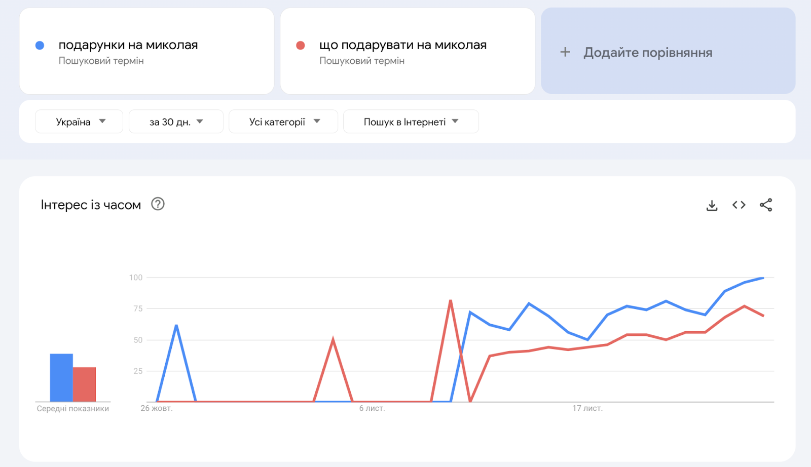 Фото: Дослідження різдвяного сезону 2024: ключові статистичні дані та тренди для бізнесу і маркетологів