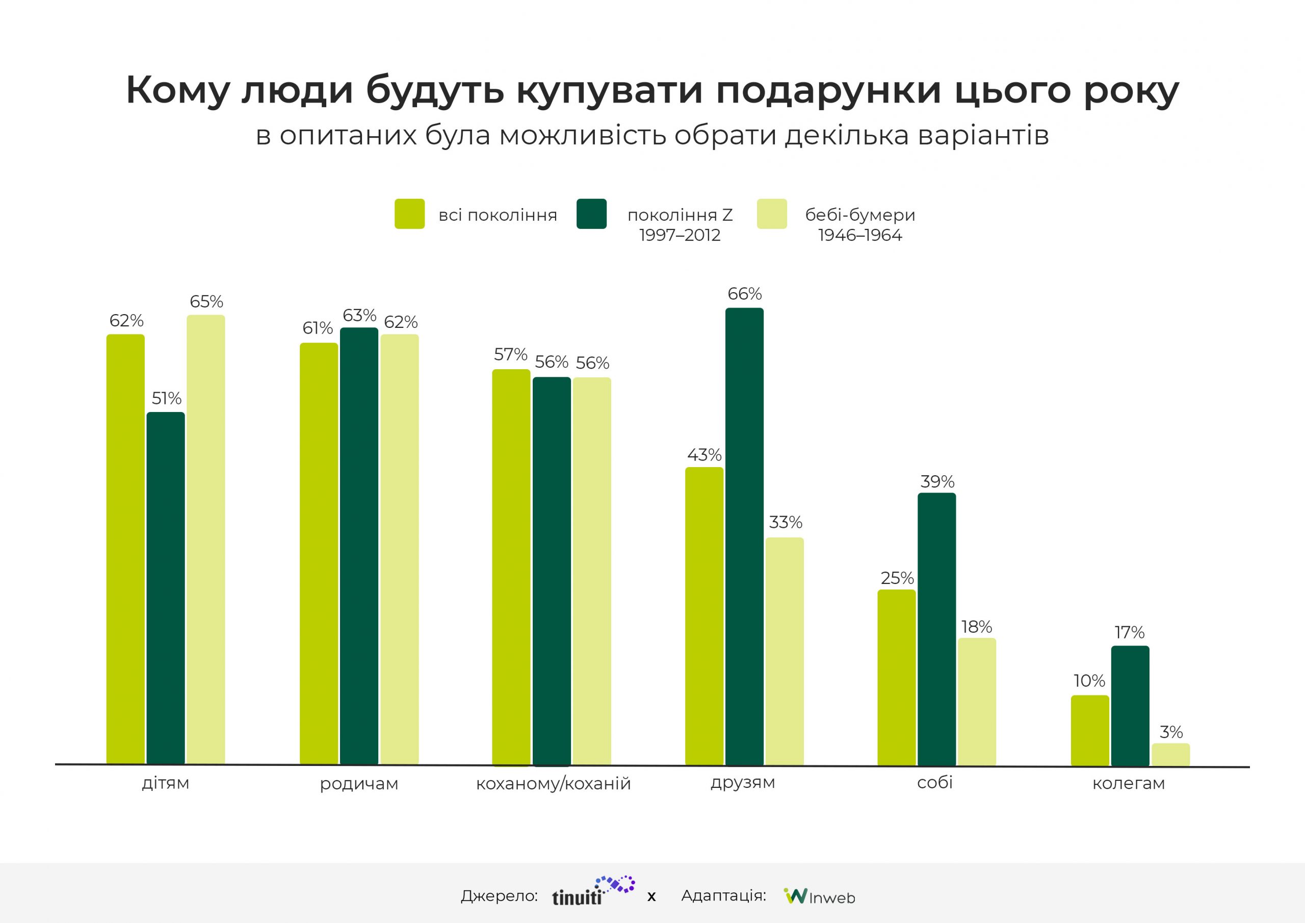 Фото: Дослідження різдвяного сезону 2024: ключові статистичні дані та тренди для бізнесу і маркетологів