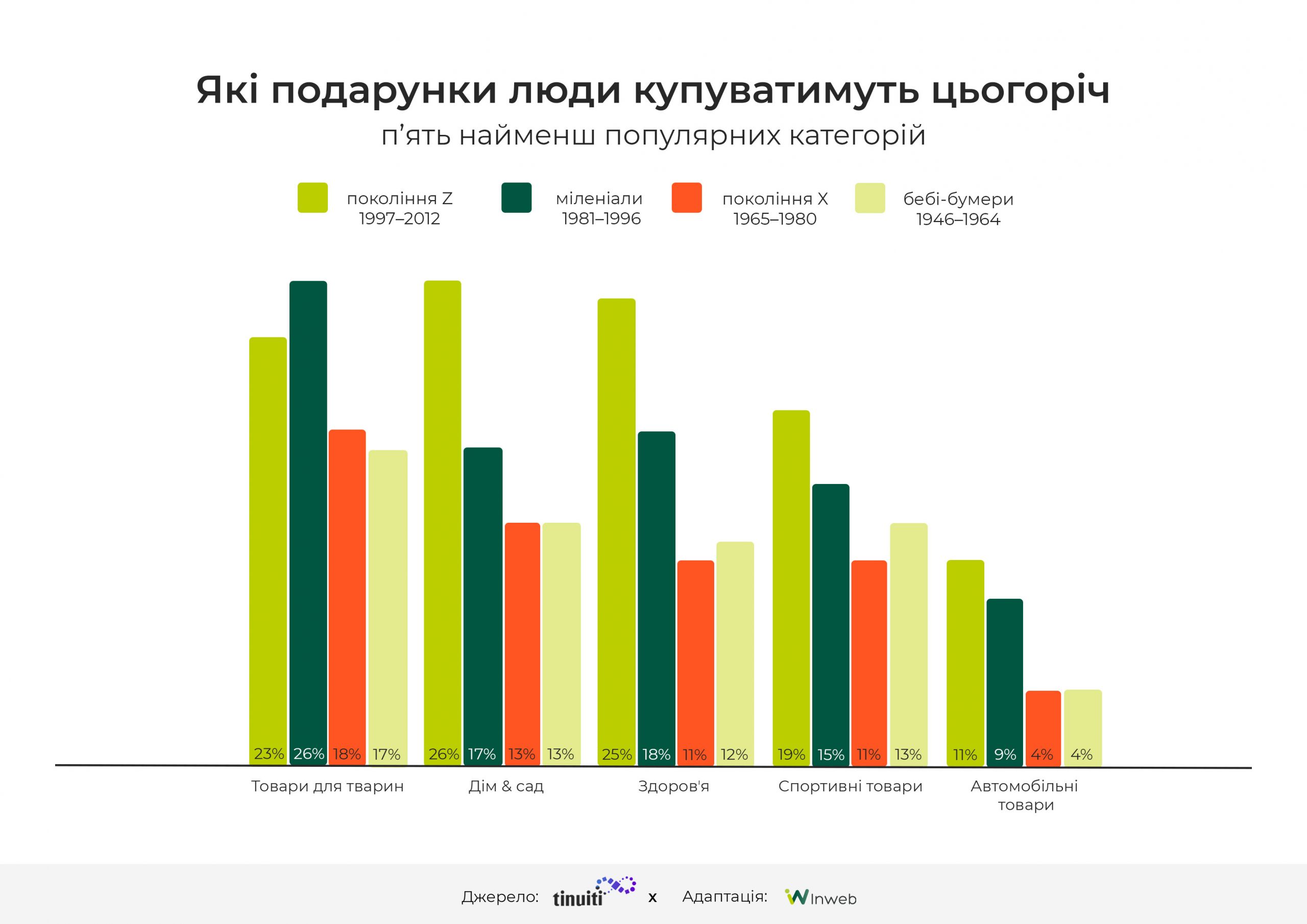 Фото: Дослідження різдвяного сезону 2024: ключові статистичні дані та тренди для бізнесу і маркетологів