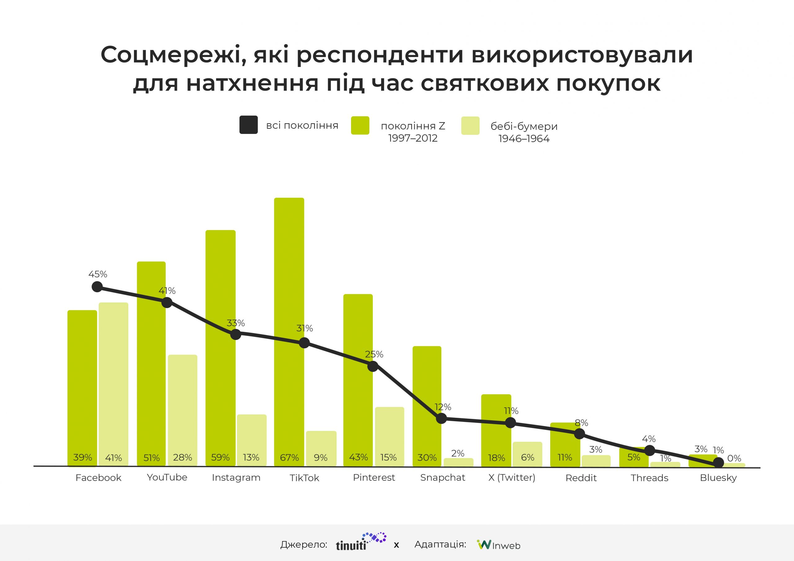 Фото: Дослідження різдвяного сезону 2024: ключові статистичні дані та тренди для бізнесу і маркетологів