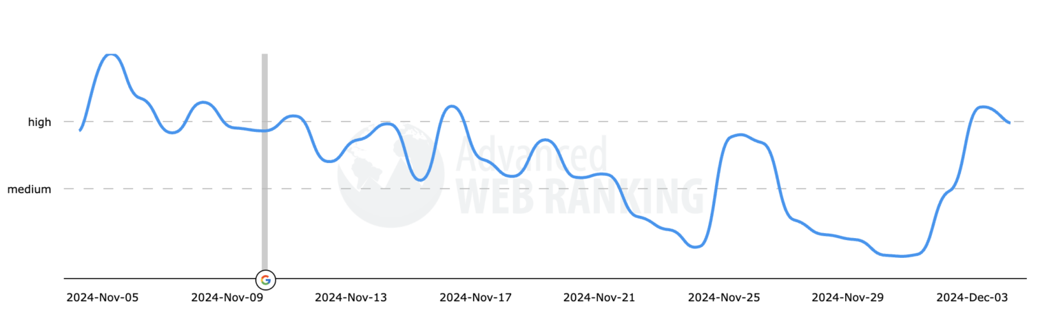 Фото: Google завершив листопадове оновлення SEO-алгоритмів