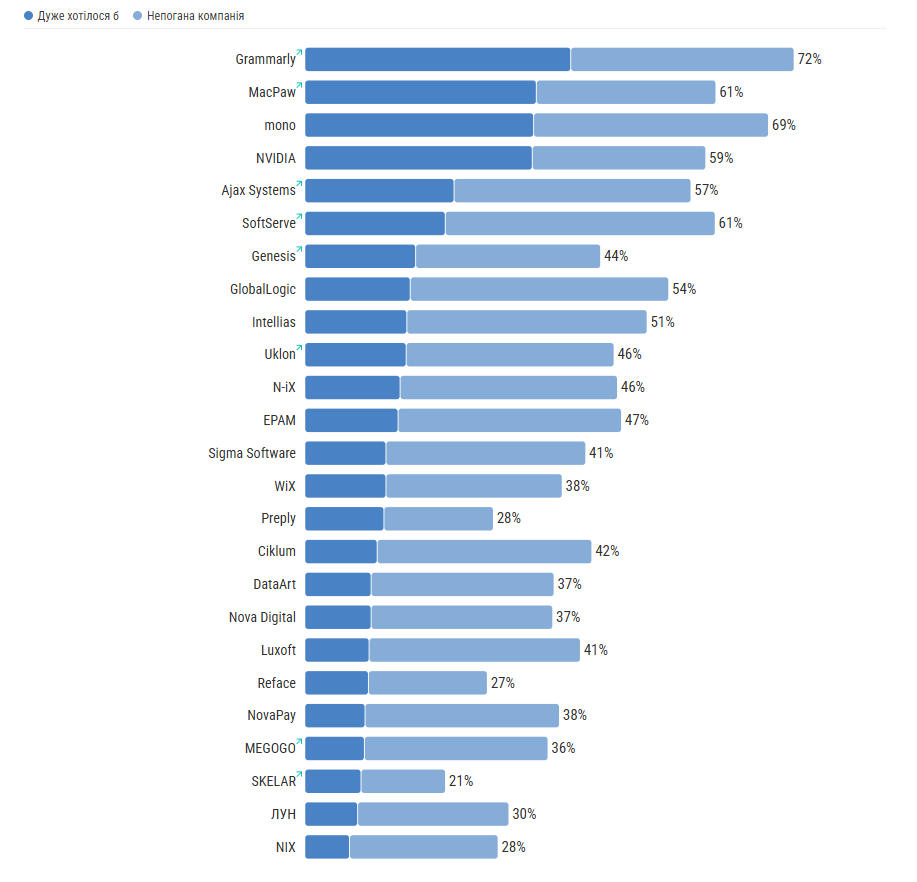 Фото: Grammarly, mono та MacPaw очолюють список найкращих роботодавців