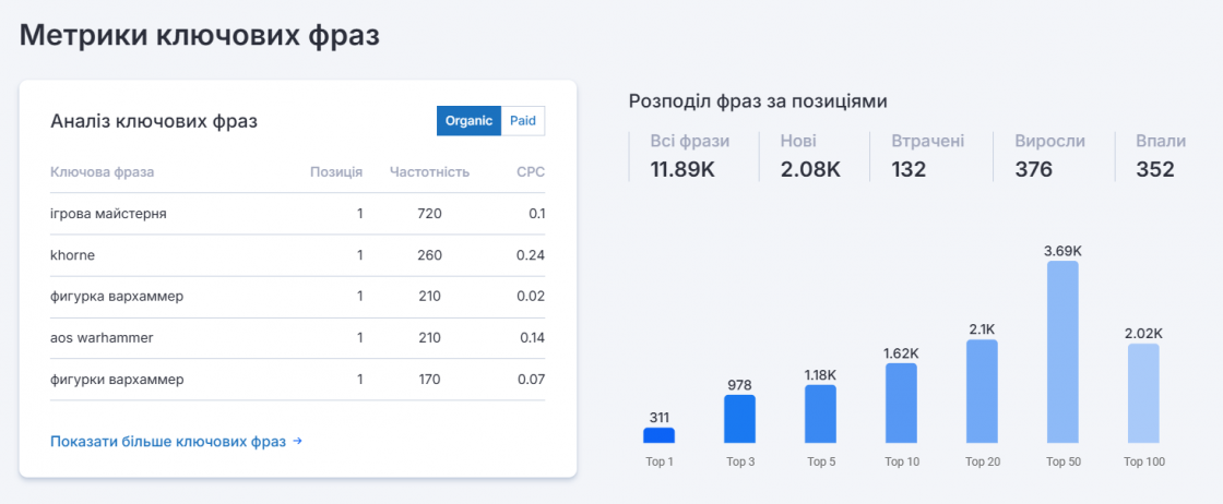 Фото: Метрики ключових фраз
