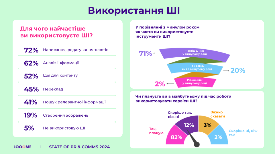 Фото: Стан PR і комунікацій у 2024 році: ким є сучасні комунікаційники та з якими викликами вони стикаються — результати дослідження LOOQME