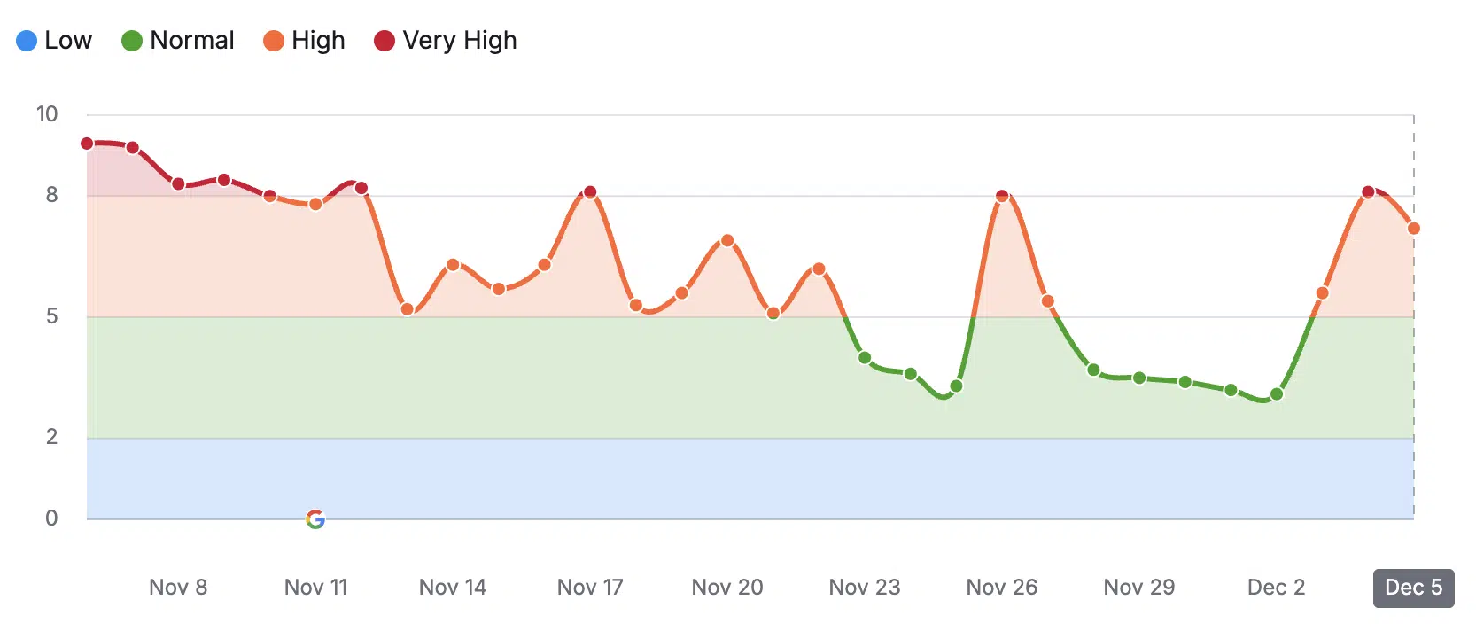 Фото: Google завершив листопадове оновлення SEO-алгоритмів