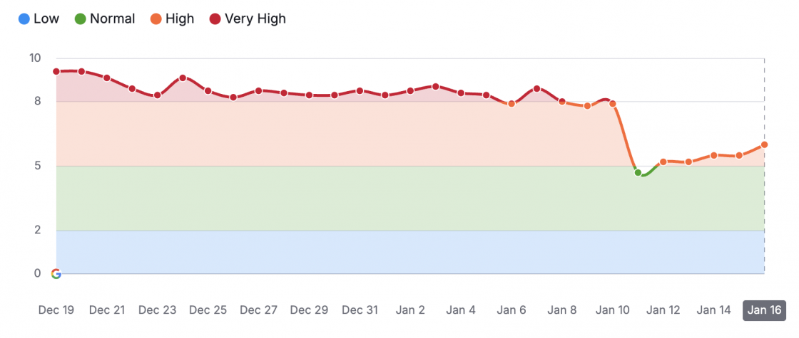 Фото: Semrush