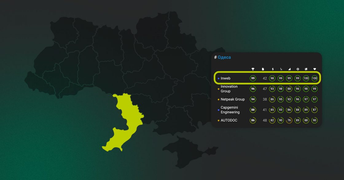 Агенція Inweb очолила список найкращих IT-роботодавців Одеси — рейтинг DOU