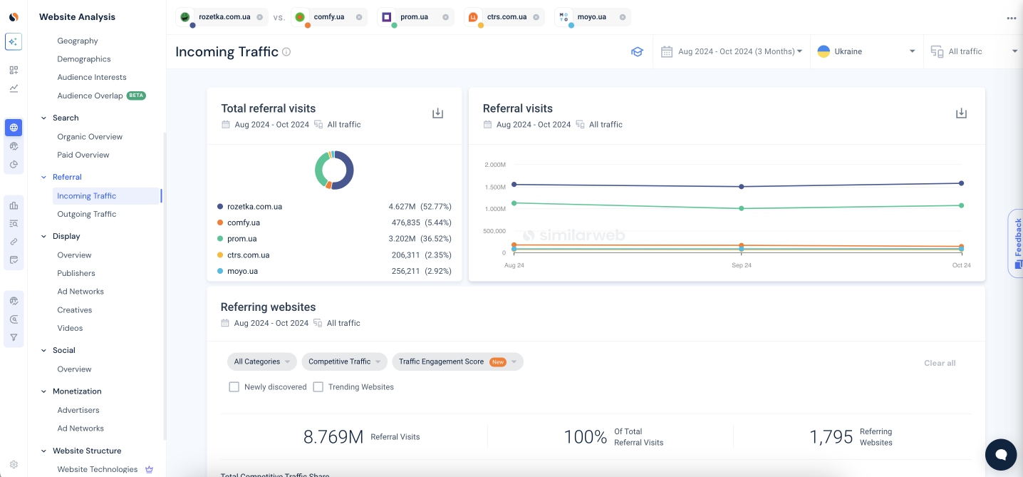 Фото: Як використовувати SimilarWeb для роботи — досвід Любомира Кравчука, PPC-спеціаліста Inweb