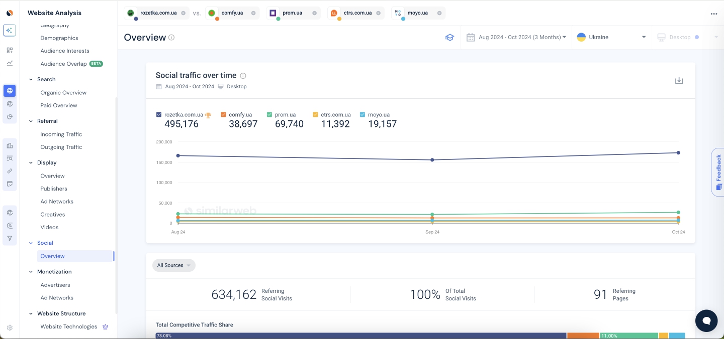 Фото: Як використовувати SimilarWeb для роботи — досвід Любомира Кравчука, PPC-спеціаліста Inweb