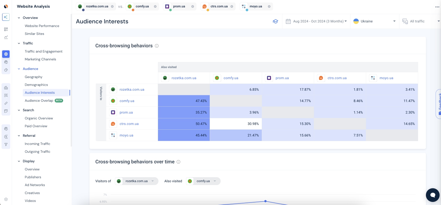 Фото: Як використовувати SimilarWeb для роботи — досвід Любомира Кравчука, PPC-спеціаліста Inweb