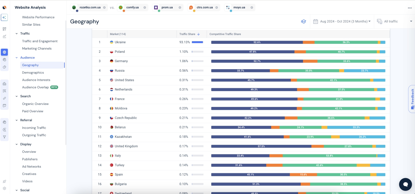 Фото: Як використовувати SimilarWeb для роботи — досвід Любомира Кравчука, PPC-спеціаліста Inweb