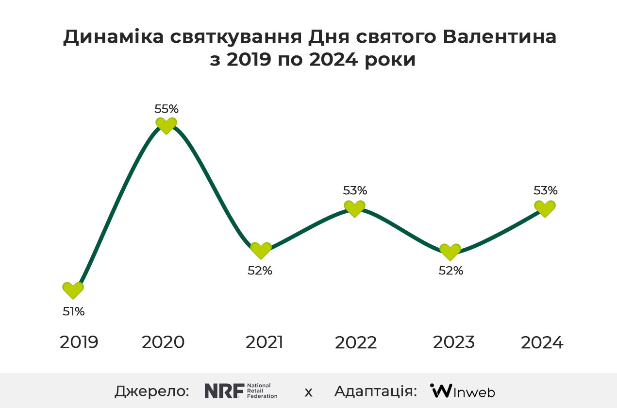 Фото: Дослідження: День святого Валентина для бізнесу — поведінка споживачів, тенденції та витрати