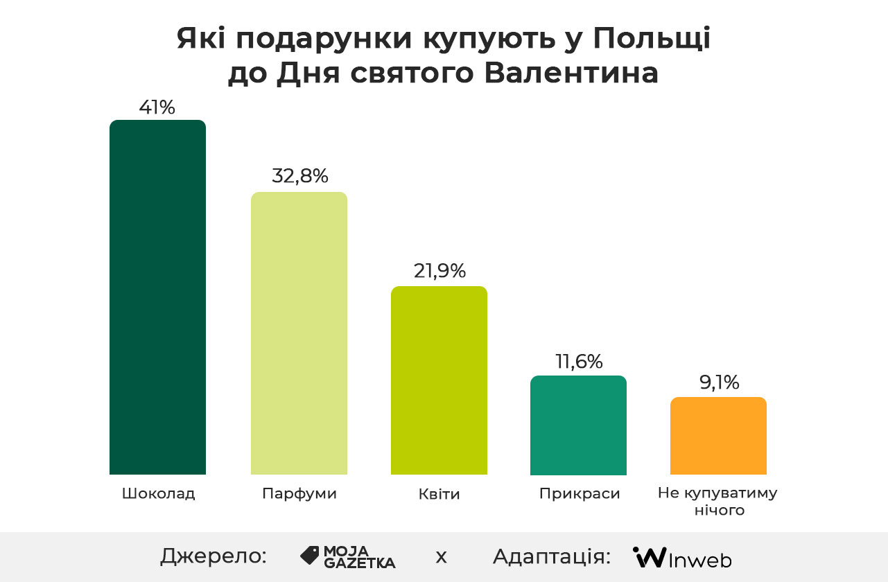 Фото: Дослідження: День святого Валентина для бізнесу — поведінка споживачів, тенденції та витрати