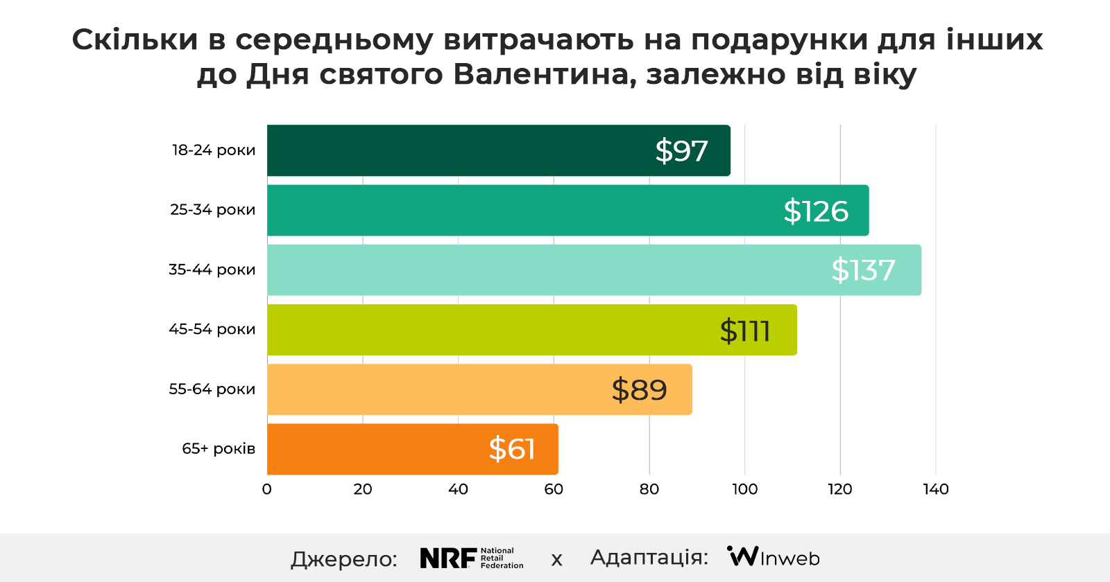 Фото: Дослідження: День святого Валентина для бізнесу — поведінка споживачів, тенденції та витрати