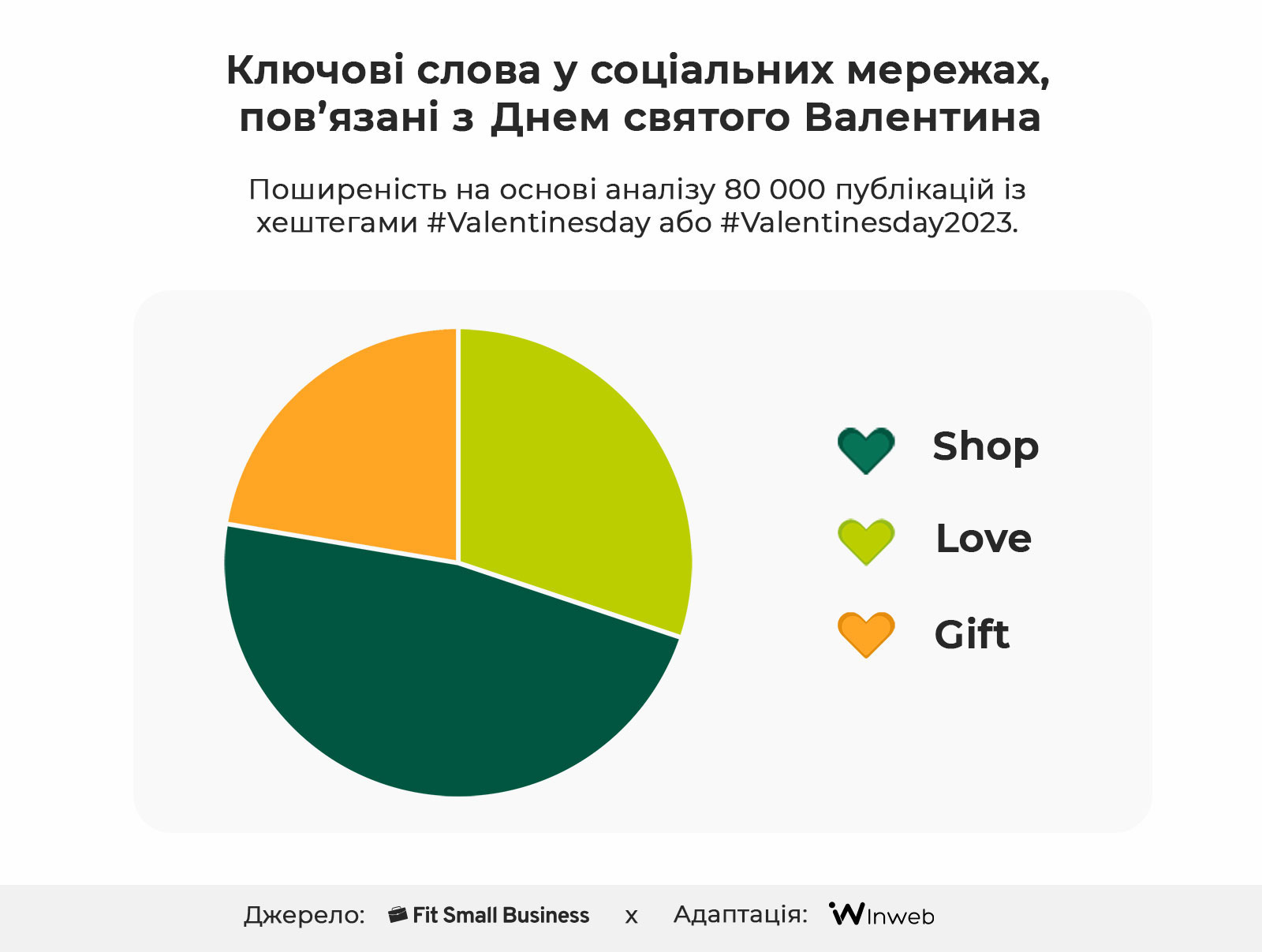 Фото: Дослідження: День святого Валентина для бізнесу — поведінка споживачів, тенденції та витрати