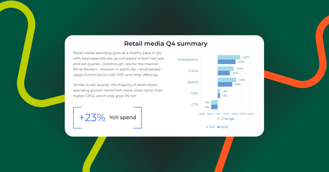 Витрати на рекламу зросли у Q4 2024: ритейл-медіа лідирує