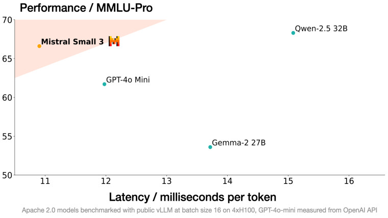 Фото: Mistral AI представила модель Mistral Small 3, яка перевершує аналоги від OpenAI та Google