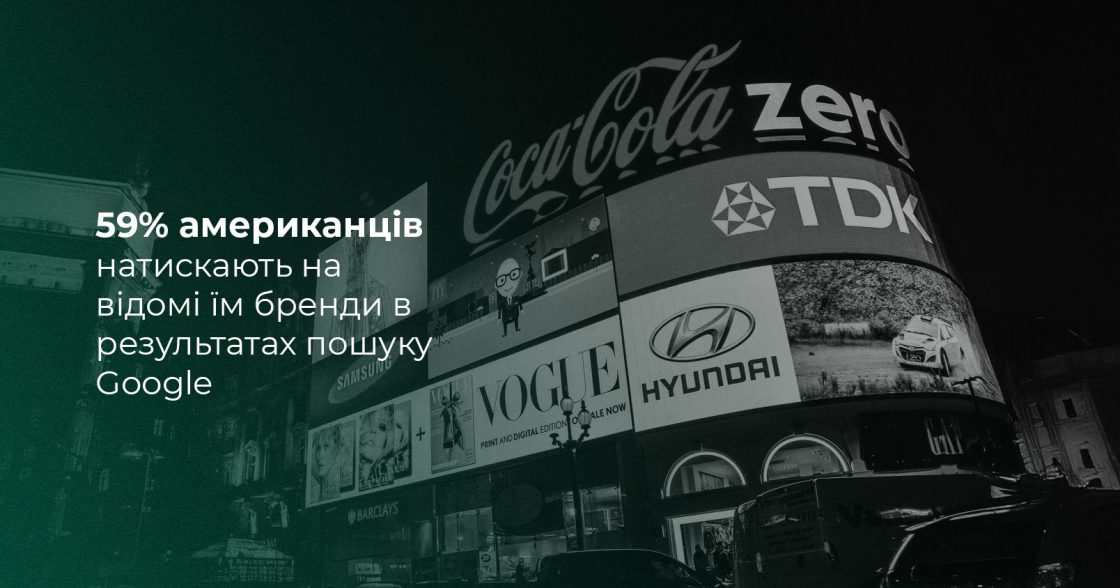 Американці частіше клікають на знайомі бренди в Google, а не на топові результати