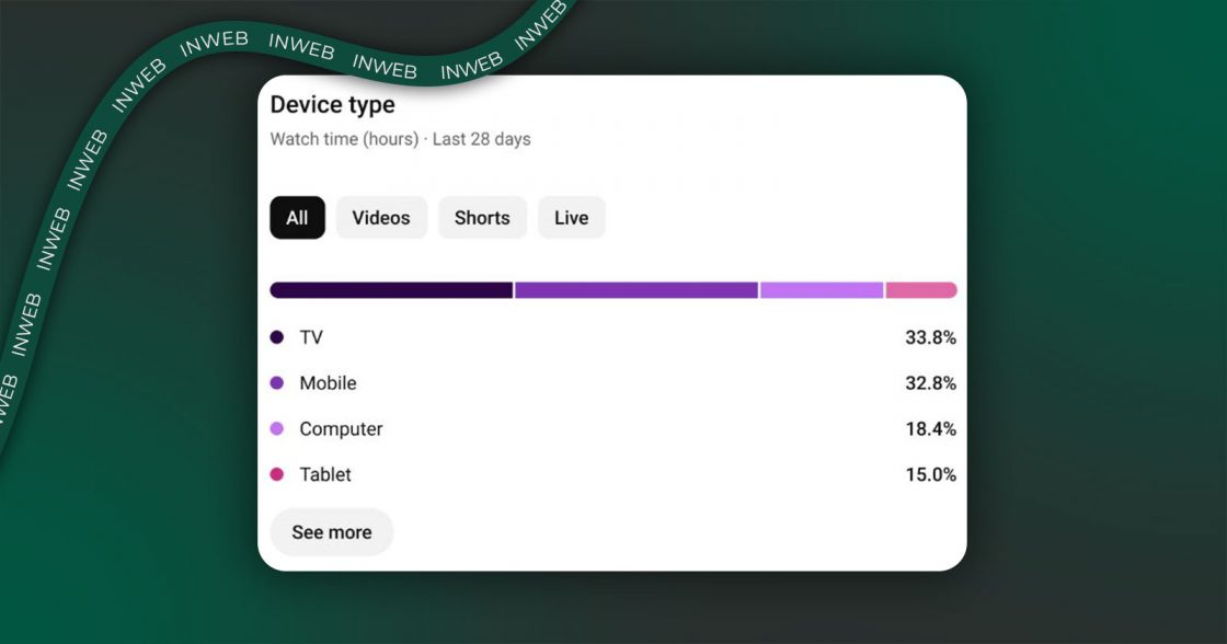 YouTube запроваджує аналітику за типами пристроїв для відео