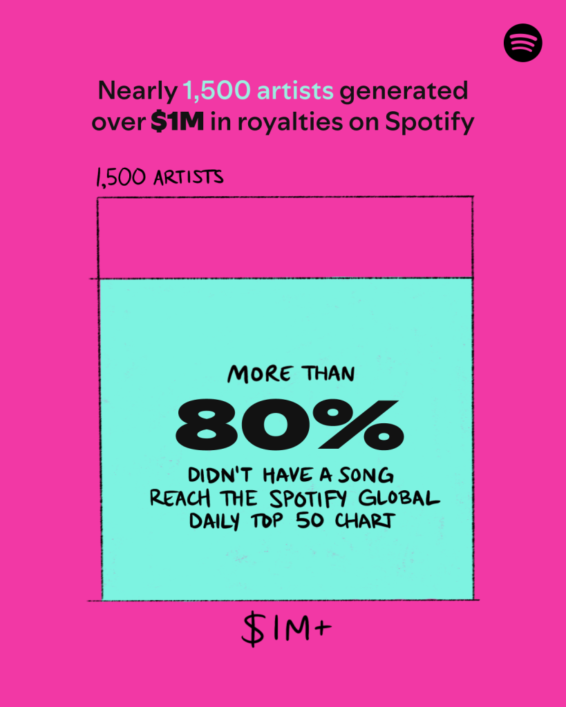 Фото: Spotify заявляє про зростання виплат артистам, але музиканти з цим не згодні